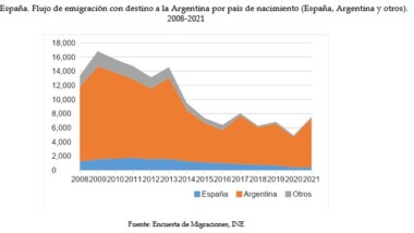 Antiguas y nuevas dinámicas de migración y movilidad de argentinos/as desde y hacia España: un campo de estudio en expansión
